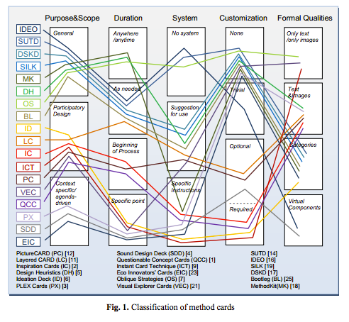 Classification of Method Cards