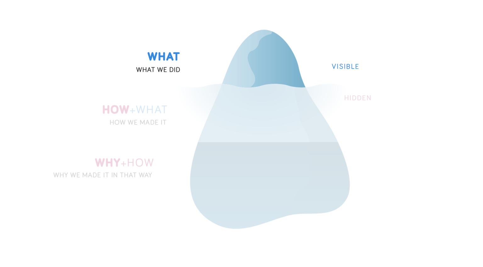 MethodKit - Iceberg of How